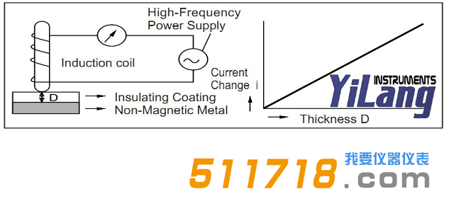日本KETT LH-200J型電渦流膜厚計(jì)測(cè)試原理.png